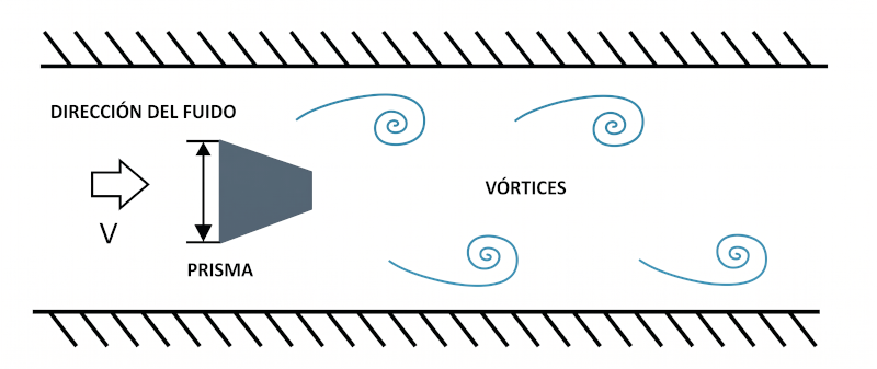 Funcionamiento Vortex Vir 2